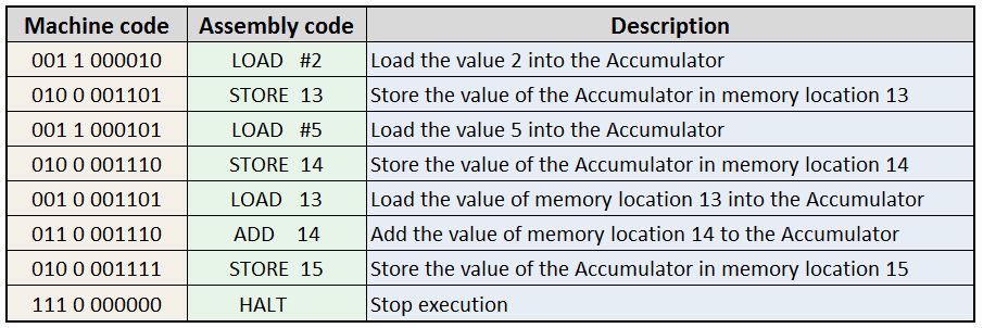 7 4 Assembly Languages CS160 Reader