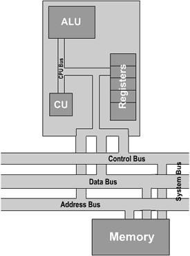 CPU Structure