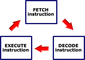 Instruction Cycle