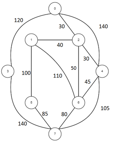0–3 120 minutes;0–4 140 minutes;0–2 30 minutes;1–2 40 minutes;1–5 100 minutes;1–6 110 minutes;2–4 30 minutes;2–6 50 minutes;3–7 140 minutes;4–6 45 minutes;4–7 105 minutes;5–7 85 minutes;6–7 80 minutes