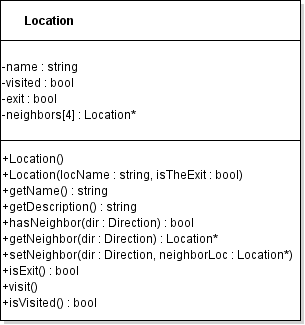 A UML diagram of the Location class