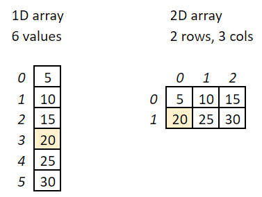 6 value array compared to 2x3 2D array