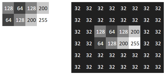 Applying a 2 pixel frame with color value 32 to a 2x4 image