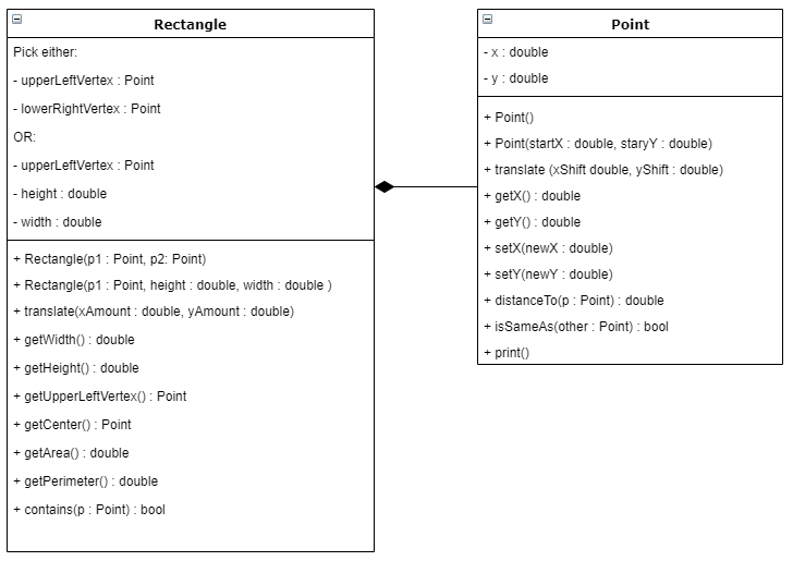 A UML diagram of the Rectangle and Point classes