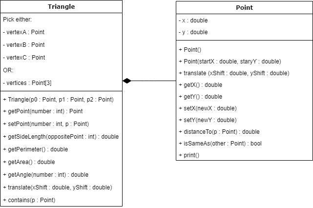 A UML diagram of the Triangle and Point classes