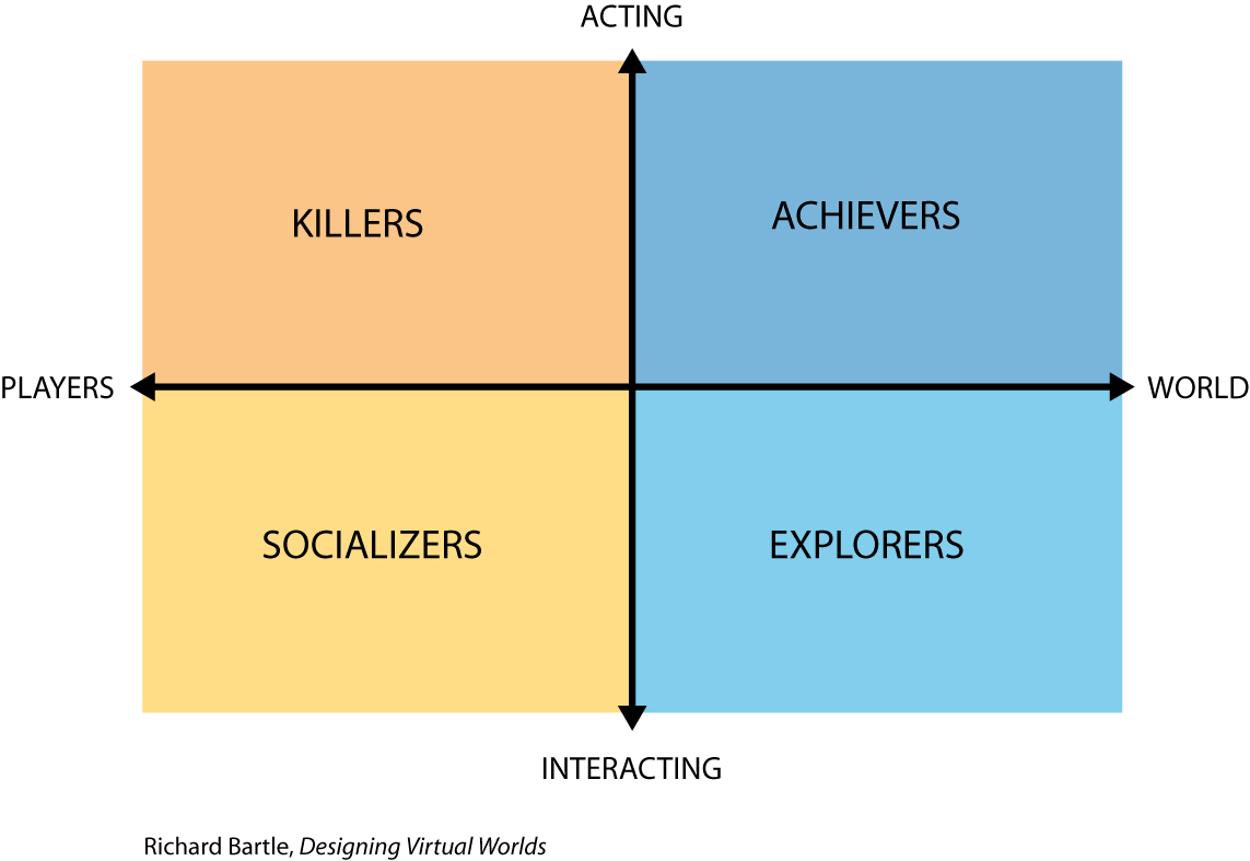 Bartle Types