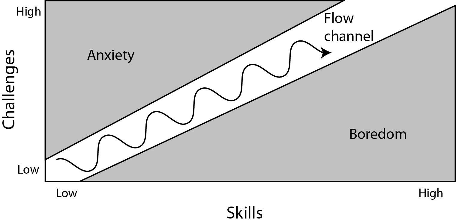 Flow Channel Curves