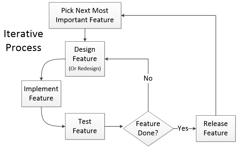 An Iterative Process