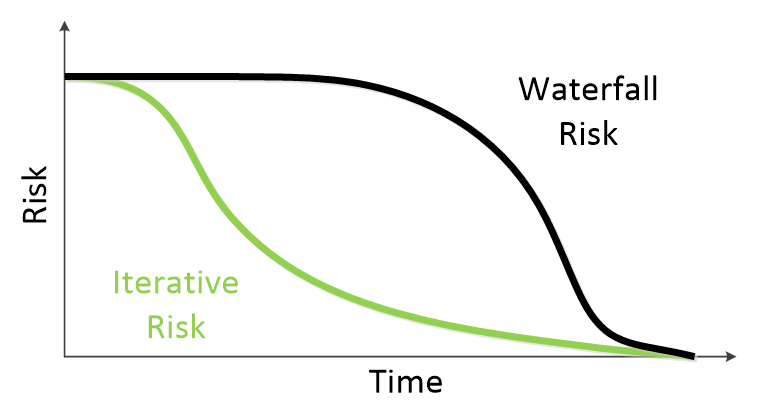 Waterfall and Risks