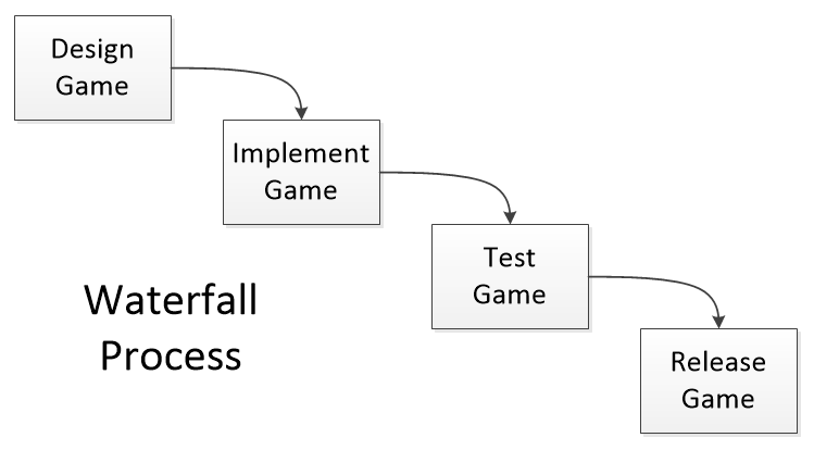 The Waterfall Process