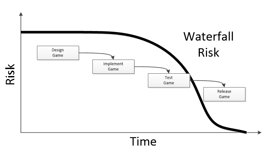 Waterfall and Risks