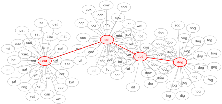 A word ladder: cat ⟶ cot ⟶ dot ⟶ dog