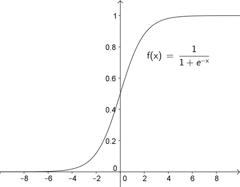 Sigmoid function