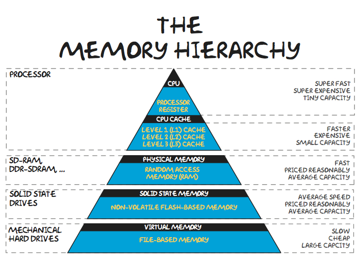 6.5. Memory Hierarchy — CS160 Reader