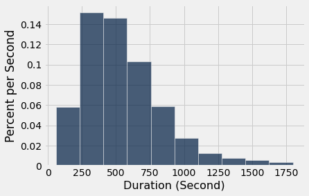 ../../../_images/Bike_Sharing_in_the_Bay_Area_4_0.png