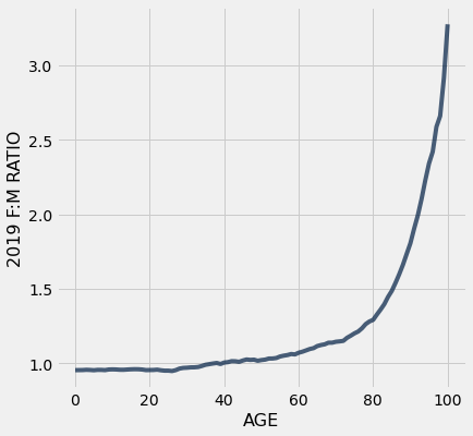 ../../../_images/Example_Sex_Ratios_32_0.png