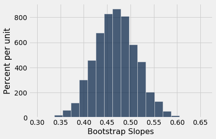 ../../../_images/Inference_for_the_True_Slope_13_0.png