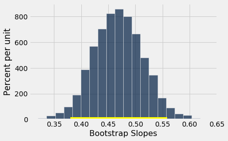 ../../../_images/Inference_for_the_True_Slope_20_1.png