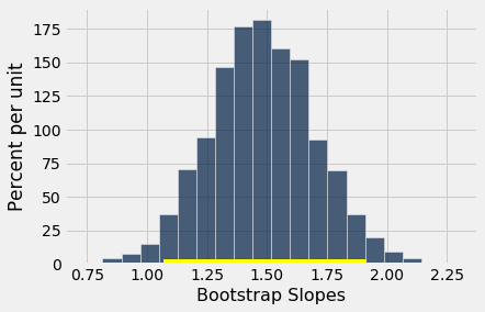 ../../../_images/Inference_for_the_True_Slope_25_1.png