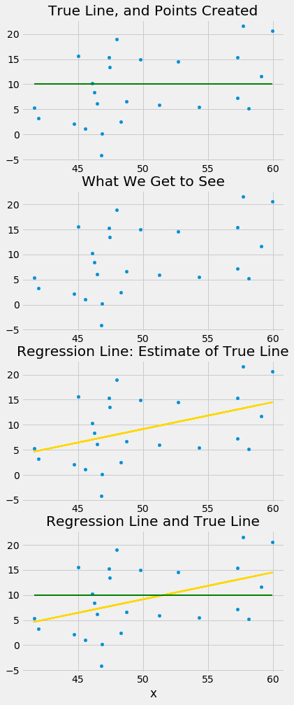 ../../../_images/Inference_for_the_True_Slope_28_0.png