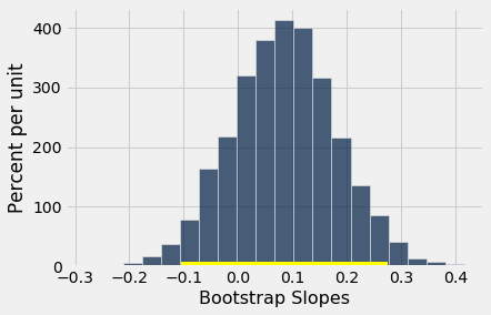 ../../../_images/Inference_for_the_True_Slope_36_1.png