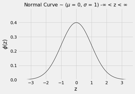 ../../../_images/SD_and_the_Normal_Curve_11_0.png