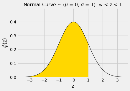 ../../../_images/SD_and_the_Normal_Curve_16_0.png