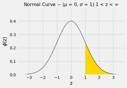 ../../../_images/SD_and_the_Normal_Curve_20_0.png