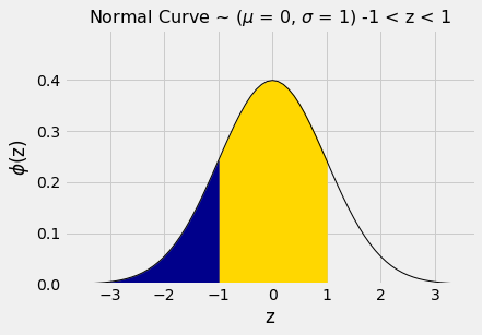 ../../../_images/SD_and_the_Normal_Curve_23_0.png