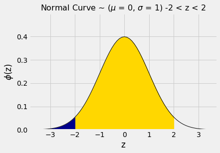 ../../../_images/SD_and_the_Normal_Curve_27_0.png