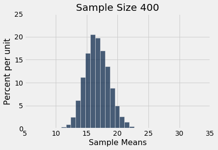 ../../../_images/Variability_of_the_Sample_Mean_10_1.png