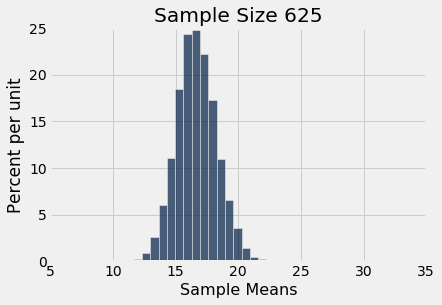 ../../../_images/Variability_of_the_Sample_Mean_11_1.png