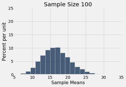 ../../../_images/Variability_of_the_Sample_Mean_9_1.png