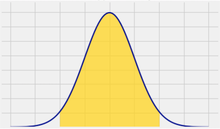 shaded bell-shaped curve