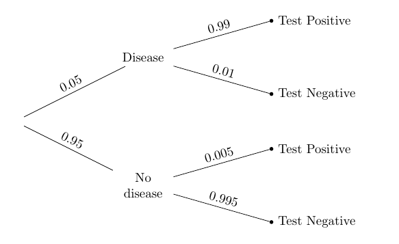 Tree: Subjective Prior